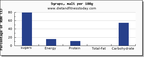 sugars and nutrition facts in sugar in syrups per 100g